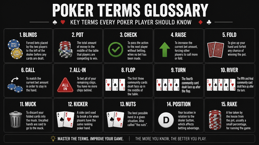 Poker terms glossary infographic — 100+ essential poker definitions