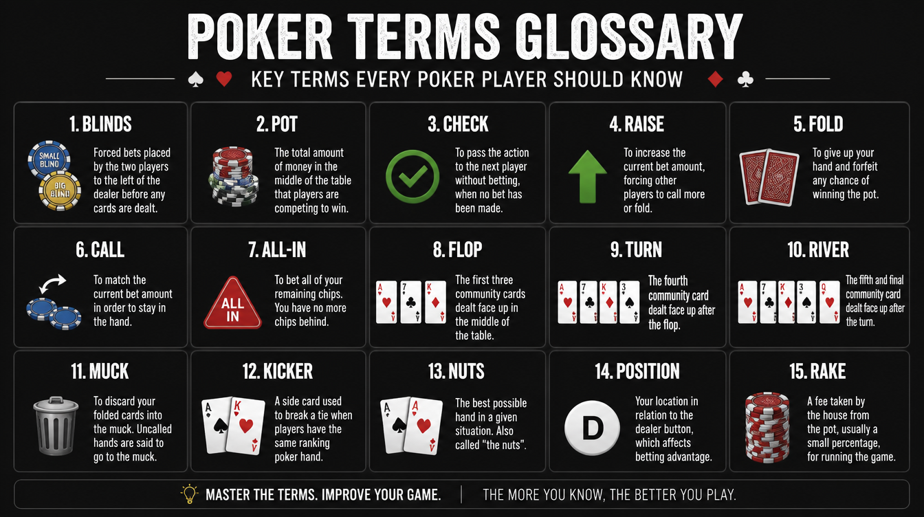 Poker terms glossary infographic — 100+ essential poker definitions