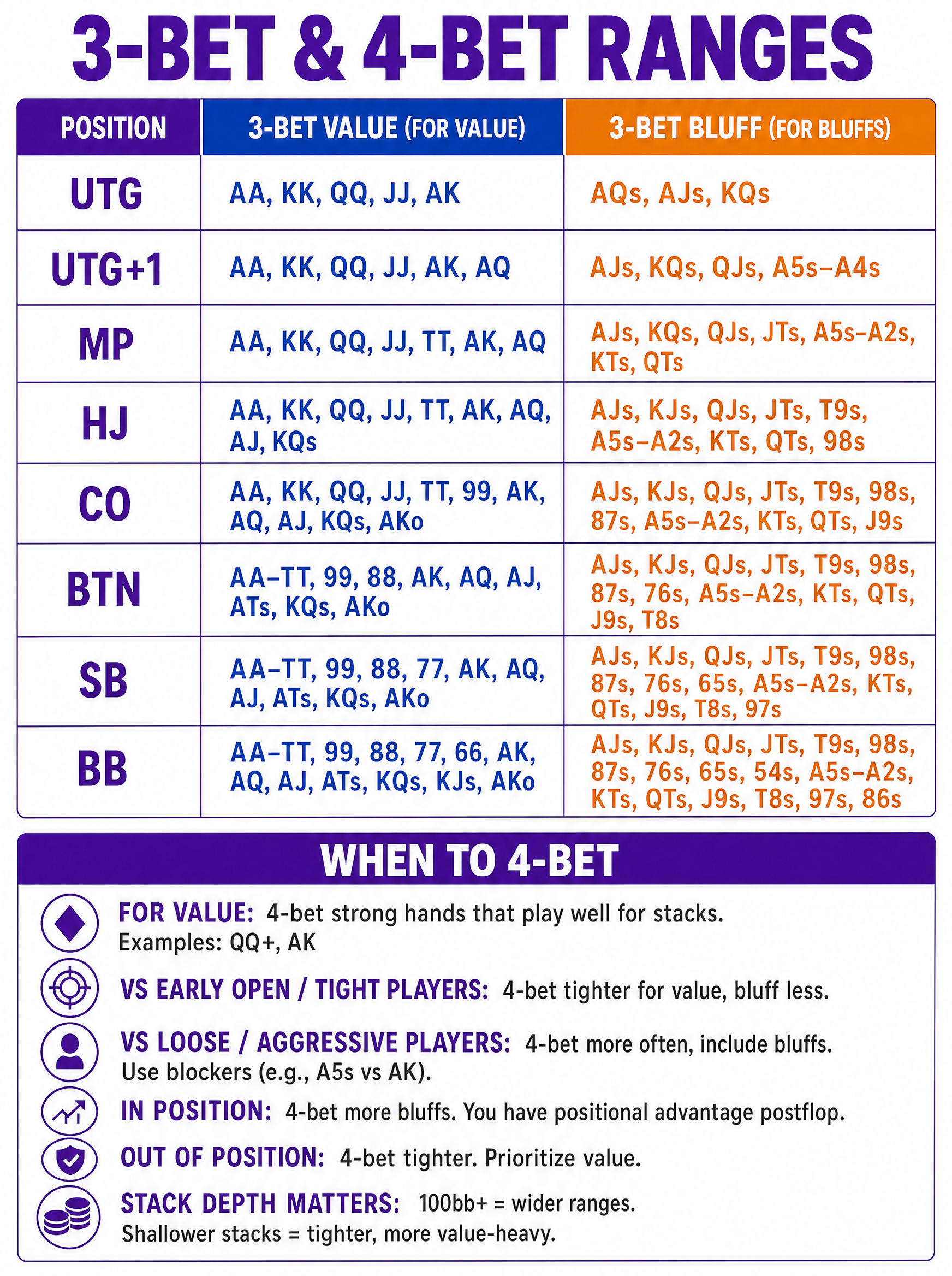Free poker 3-bet 4-bet ranges cheat sheet