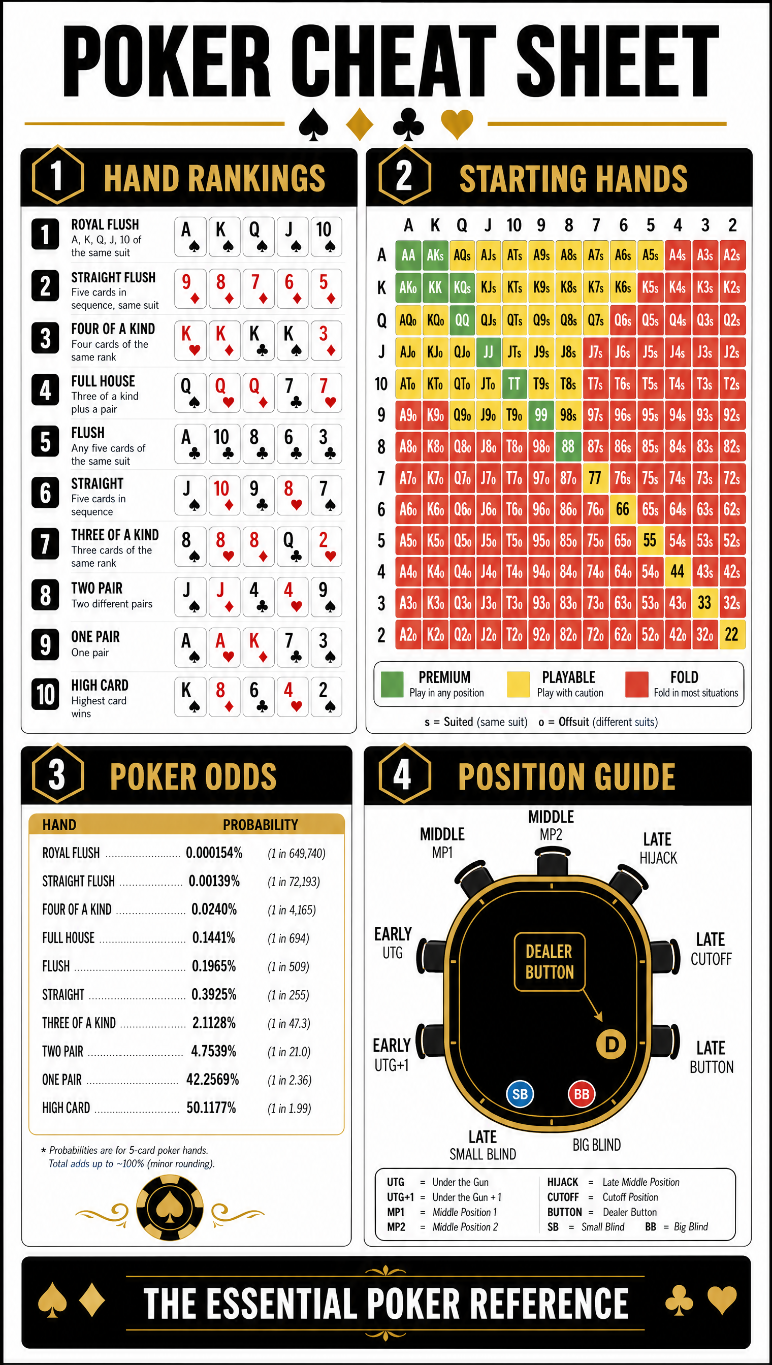 Free poker hand rankings cheat sheet chart