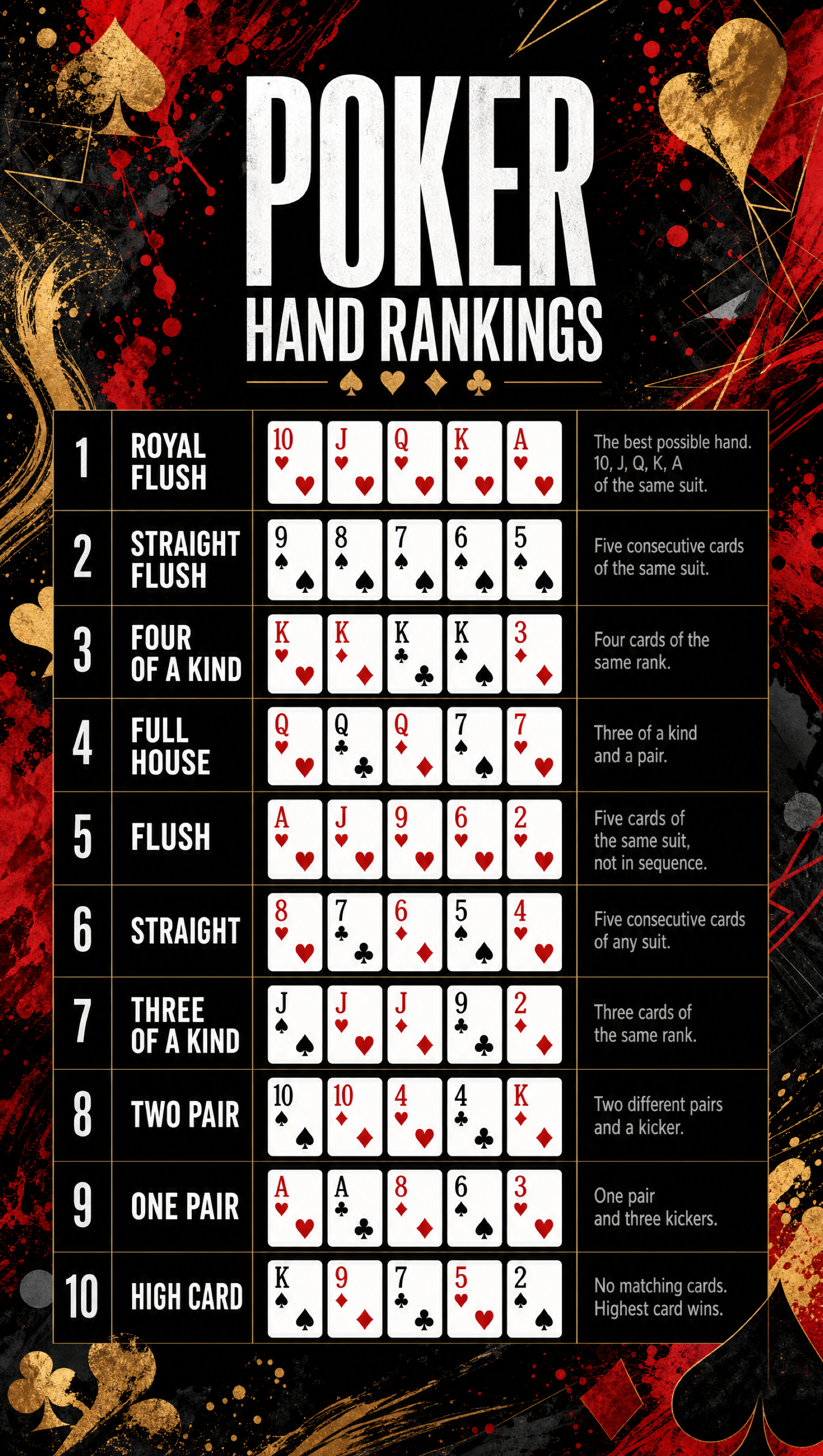 Poker Hands Ranked – Abstract Art | Printable Cheat Sheet