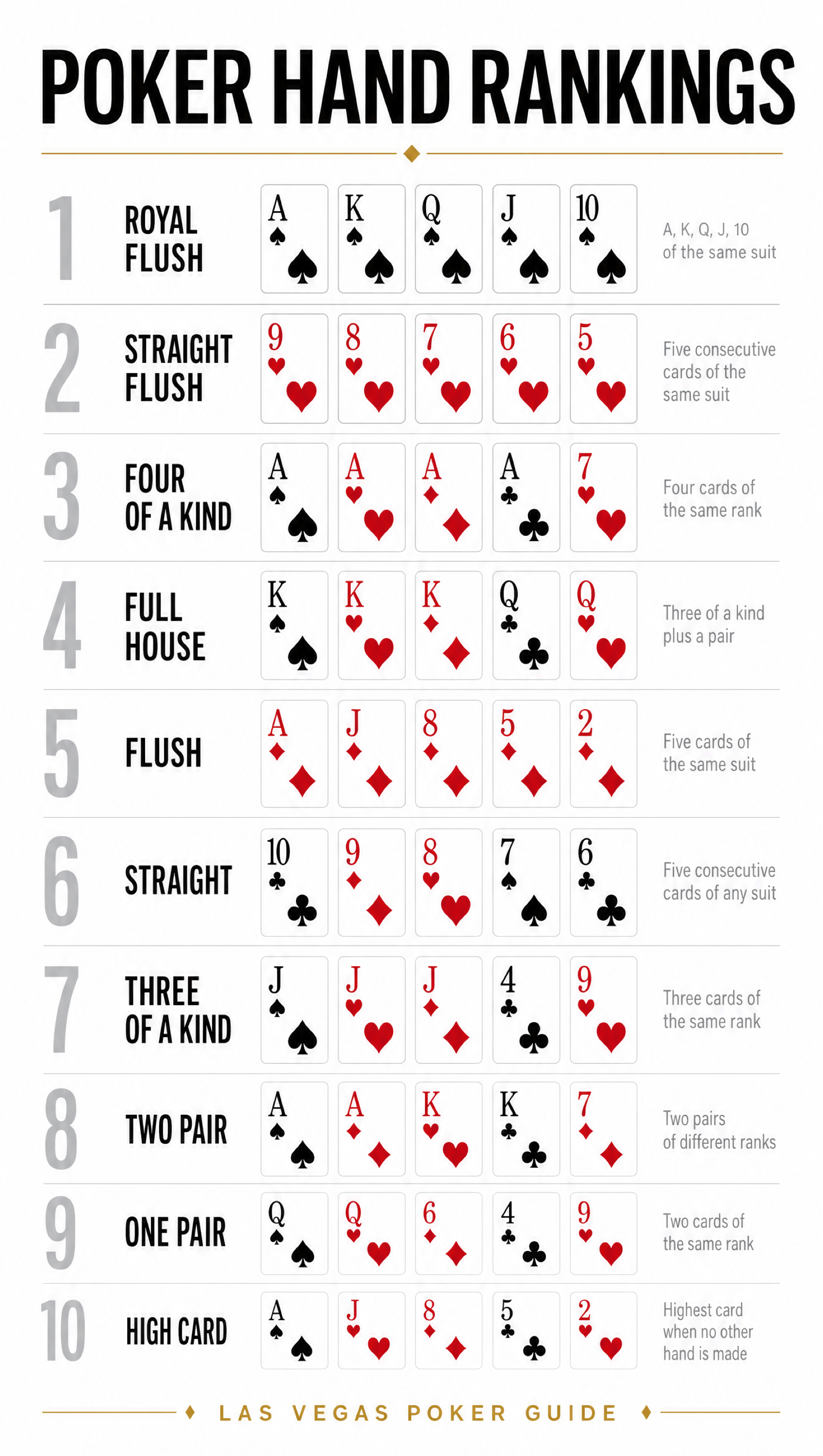 Poker Hands in Order – Minimalist | Printable Cheat Sheet