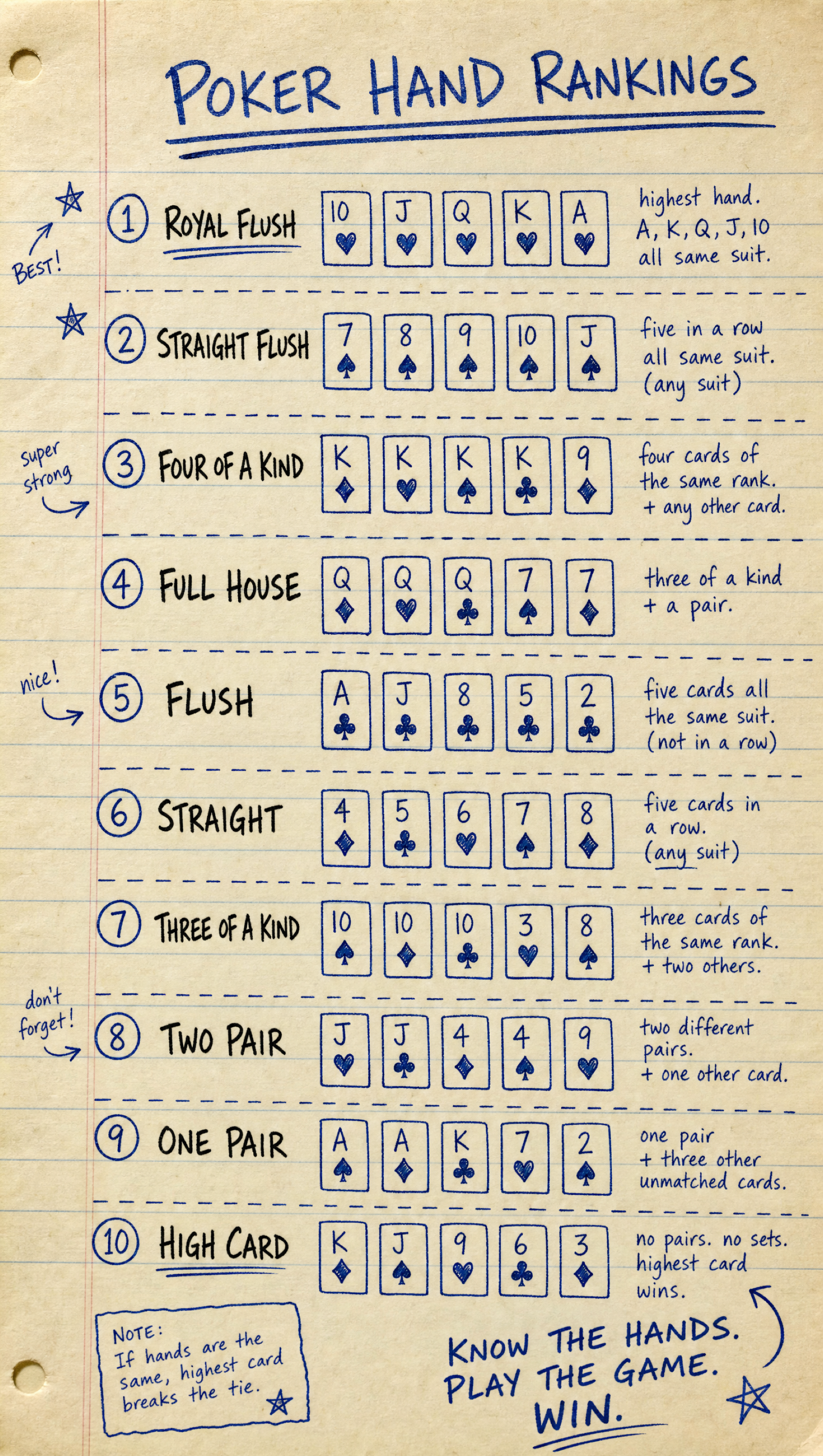 Hands in Poker – Handwritten | Printable Cheat Sheet