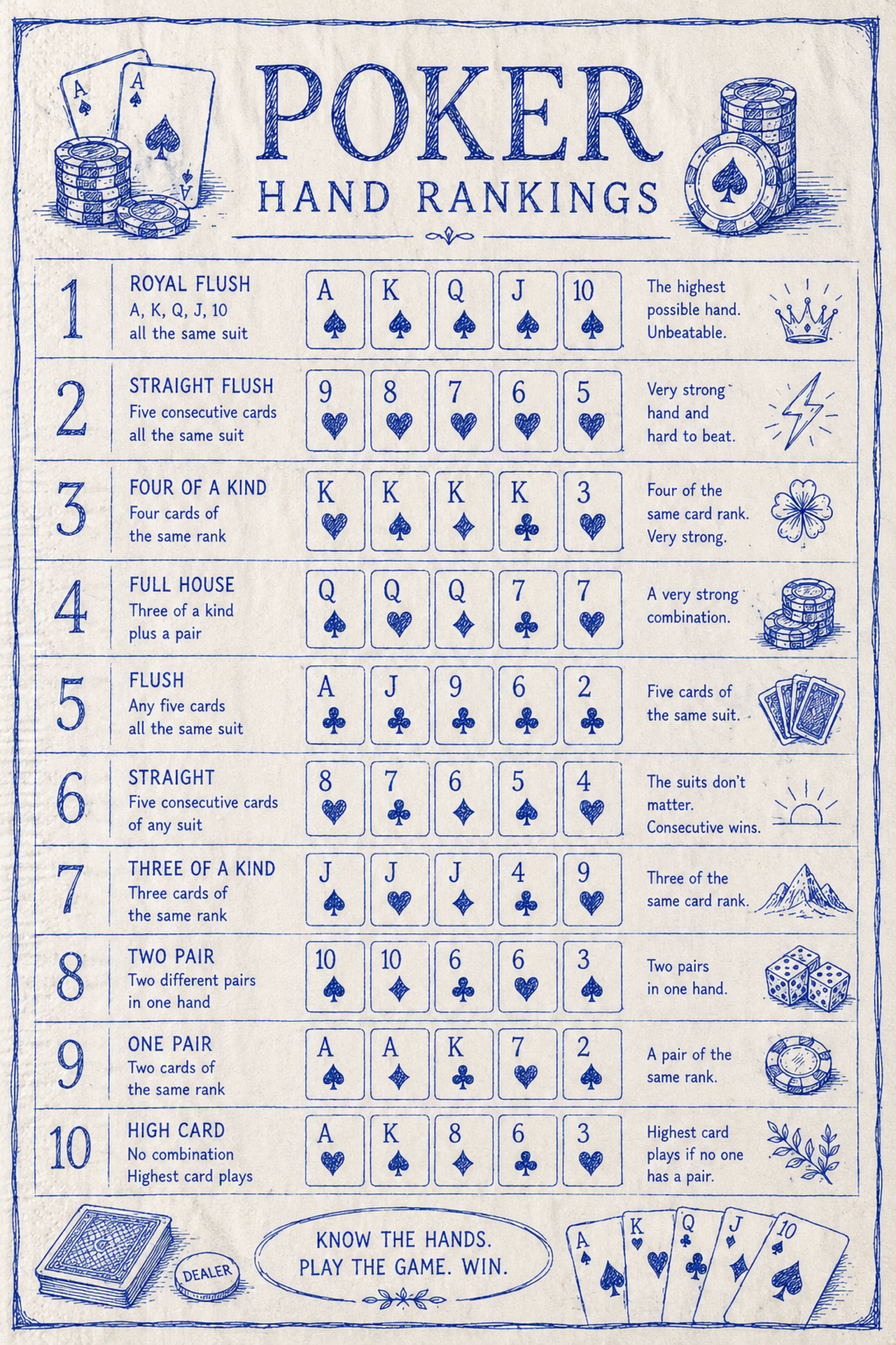 Poker Hands Order – Vintage Blueprint | Printable Cheat Sheet